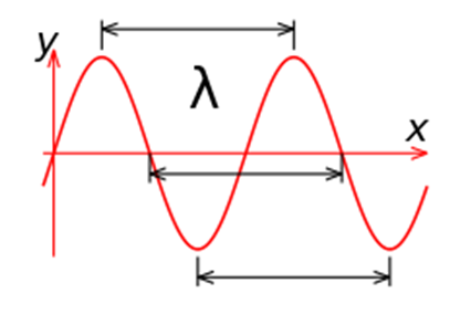 Longitud de onda de una onda sinusoidal