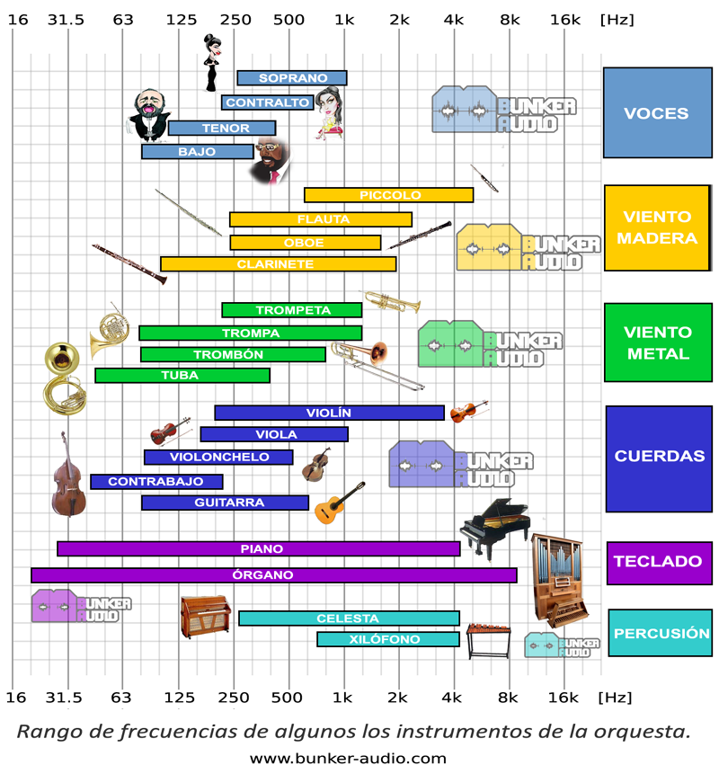 Frecuencias de Instrumentos 