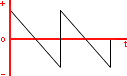 Onda de diente de sierra