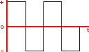 Onda rectangular